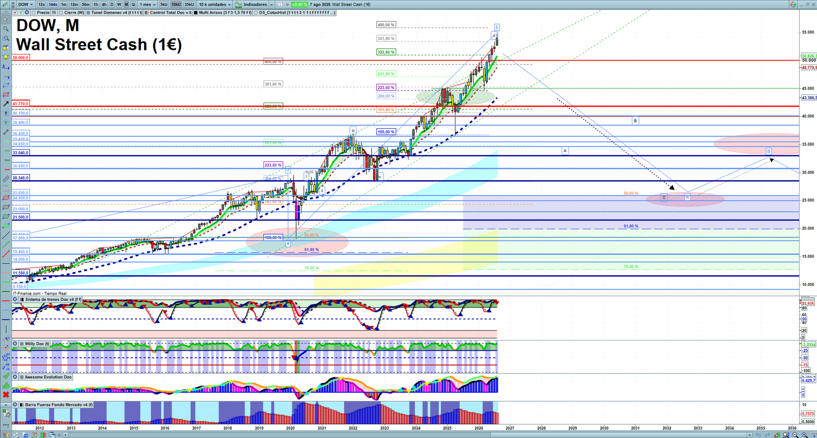 Dow Jones monthly technical analysis chart with trend structure, support and resistance levels